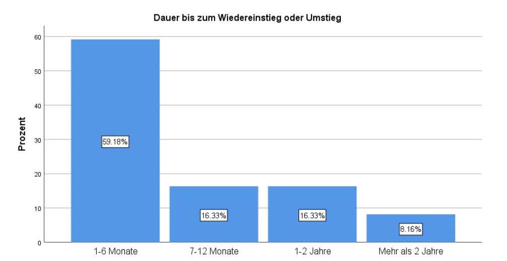 Dauer bis zum Wiedereinstieg oder Umstieg nach Absolvierung des WBB-Programms
