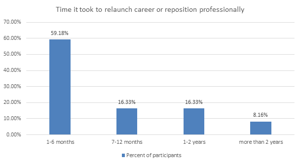 Time it took to relaunch career or reposition professionally