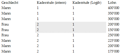 Tabelle Lohnanalyse