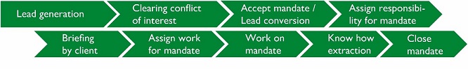 Service Provision Process