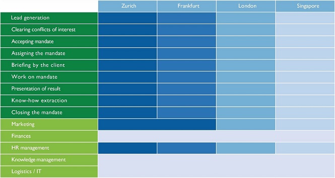 Example: Process Model of a Law Firm