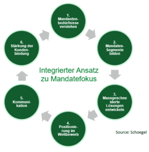 Integrierter Ansatz zu Mandantefokus