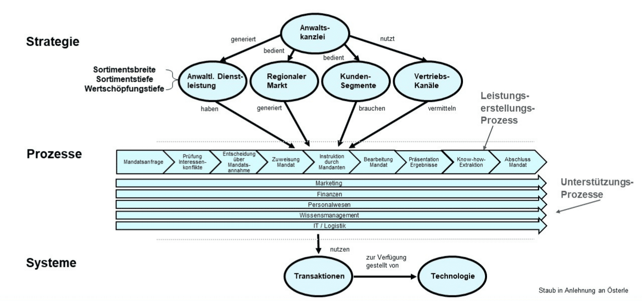 Geschäftsmodell Anwaltskanzlei